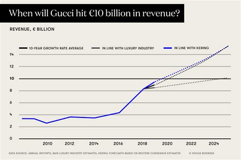 gucci financial statements us dolllar|gucci market size.